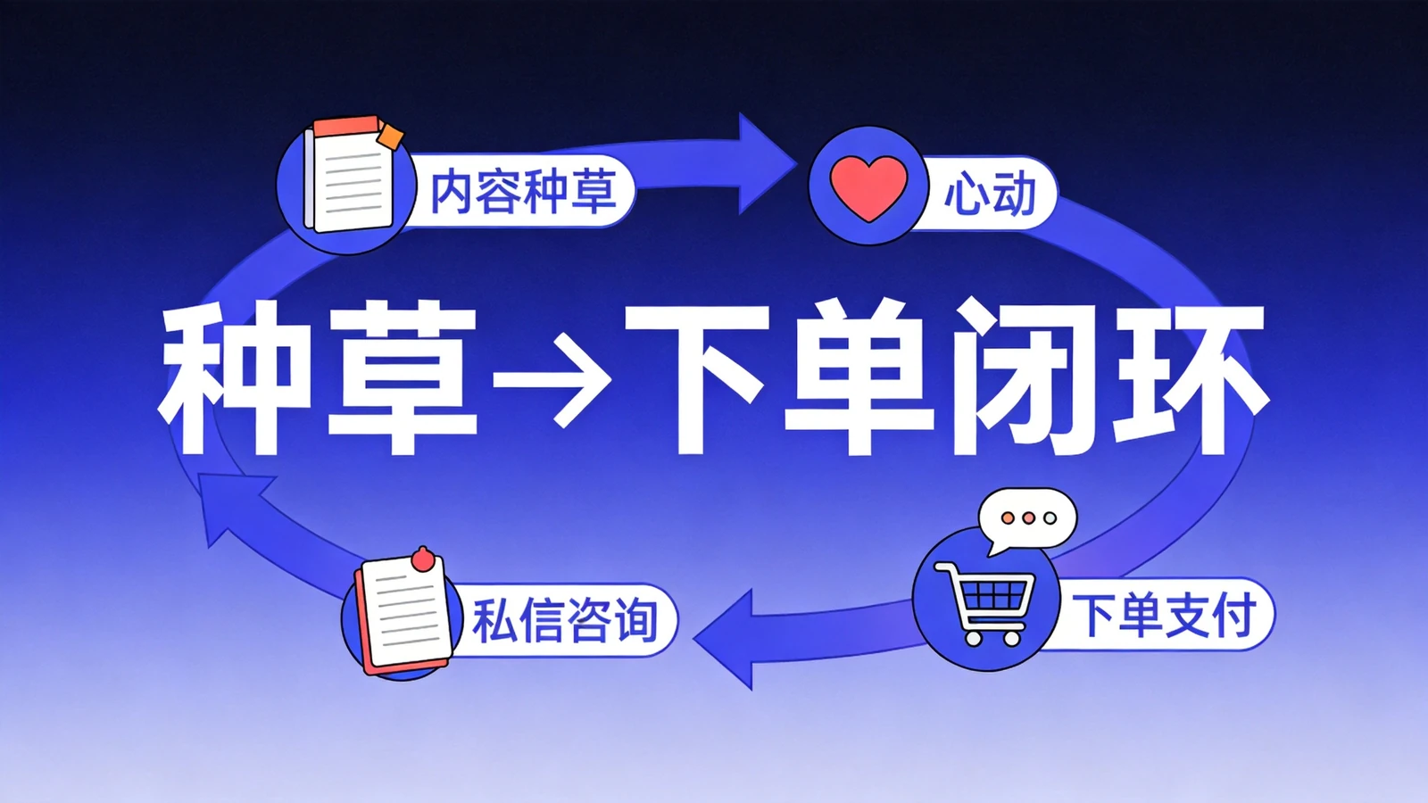 春秋旅游小红书闭环电商四大内容场景打法示意