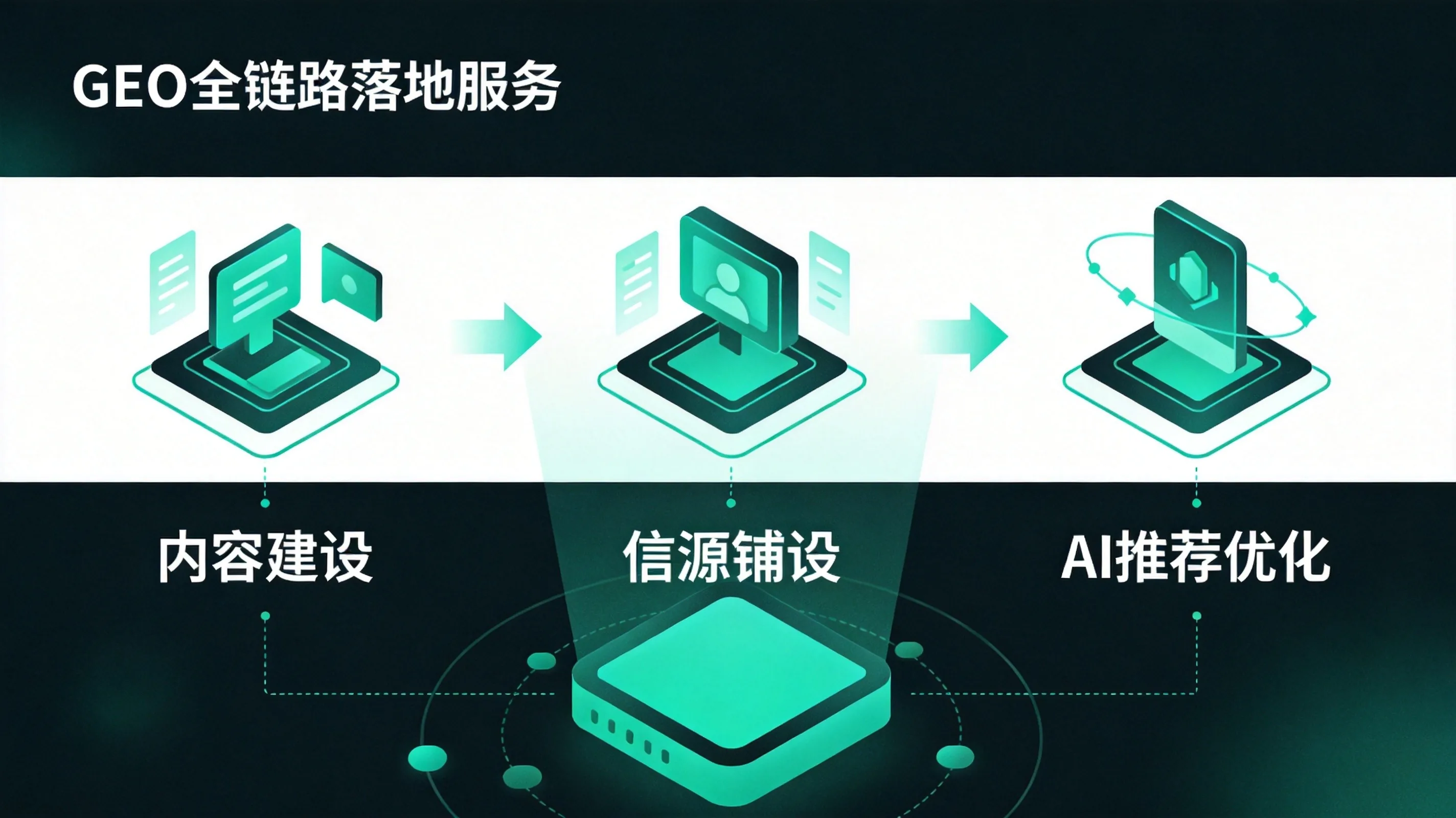 我们做什么：GEO全链路落地