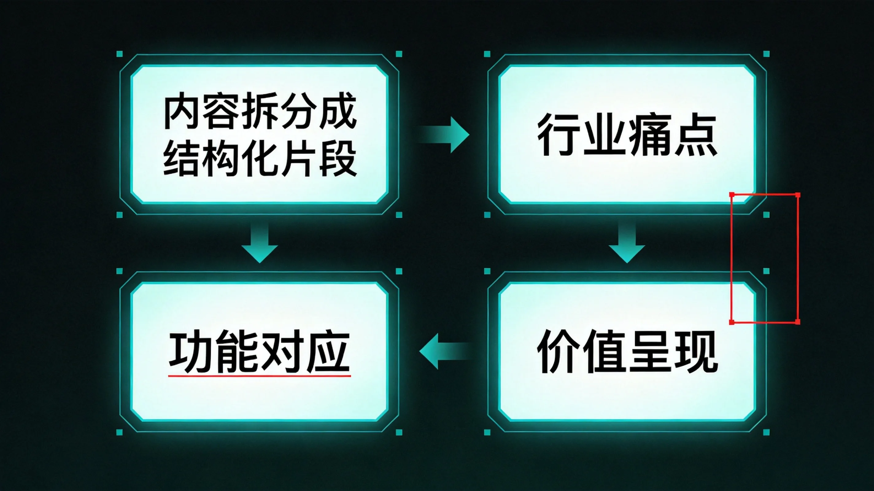 卡点二：信息没有拆成