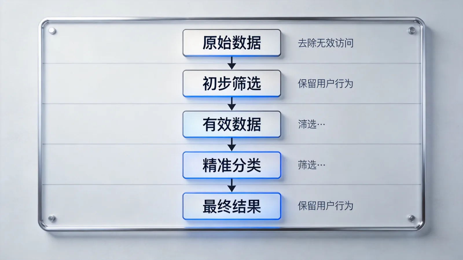 表单优化三重过滤