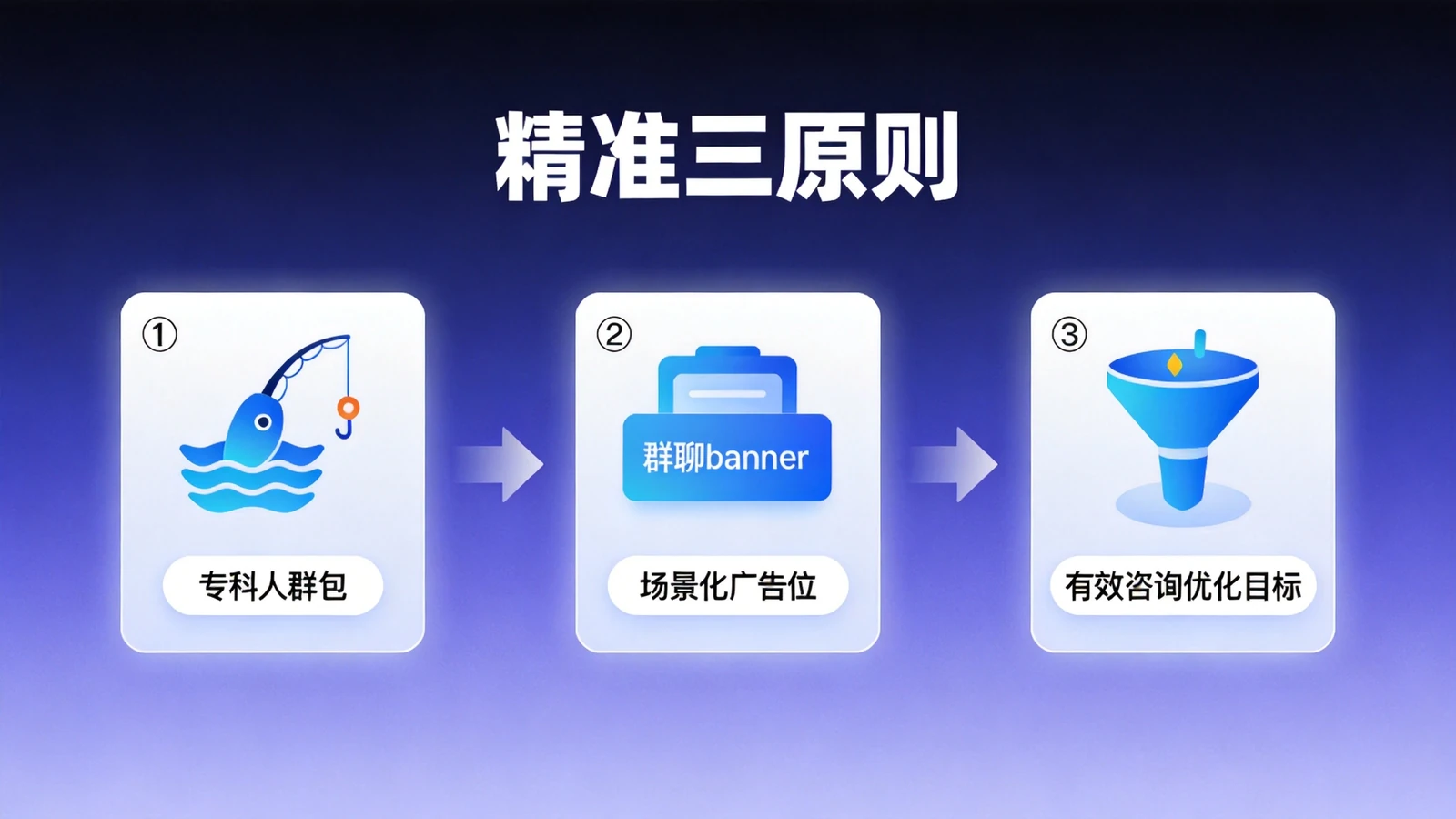 专升本腾讯广告专科人群包投放打法示意