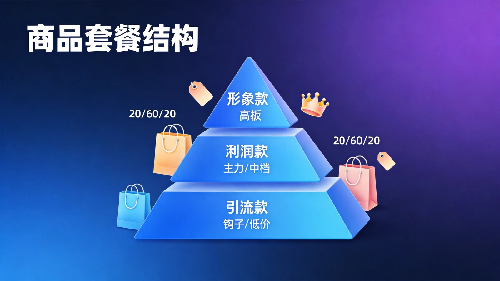商品套餐结构设计全攻略:引流款+利润款+形象款的货盘组合与定价方法