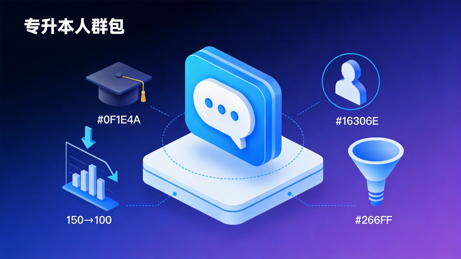 专升本培训QQ群banner+专科人群包：周线索成本降30%、控制在百元内